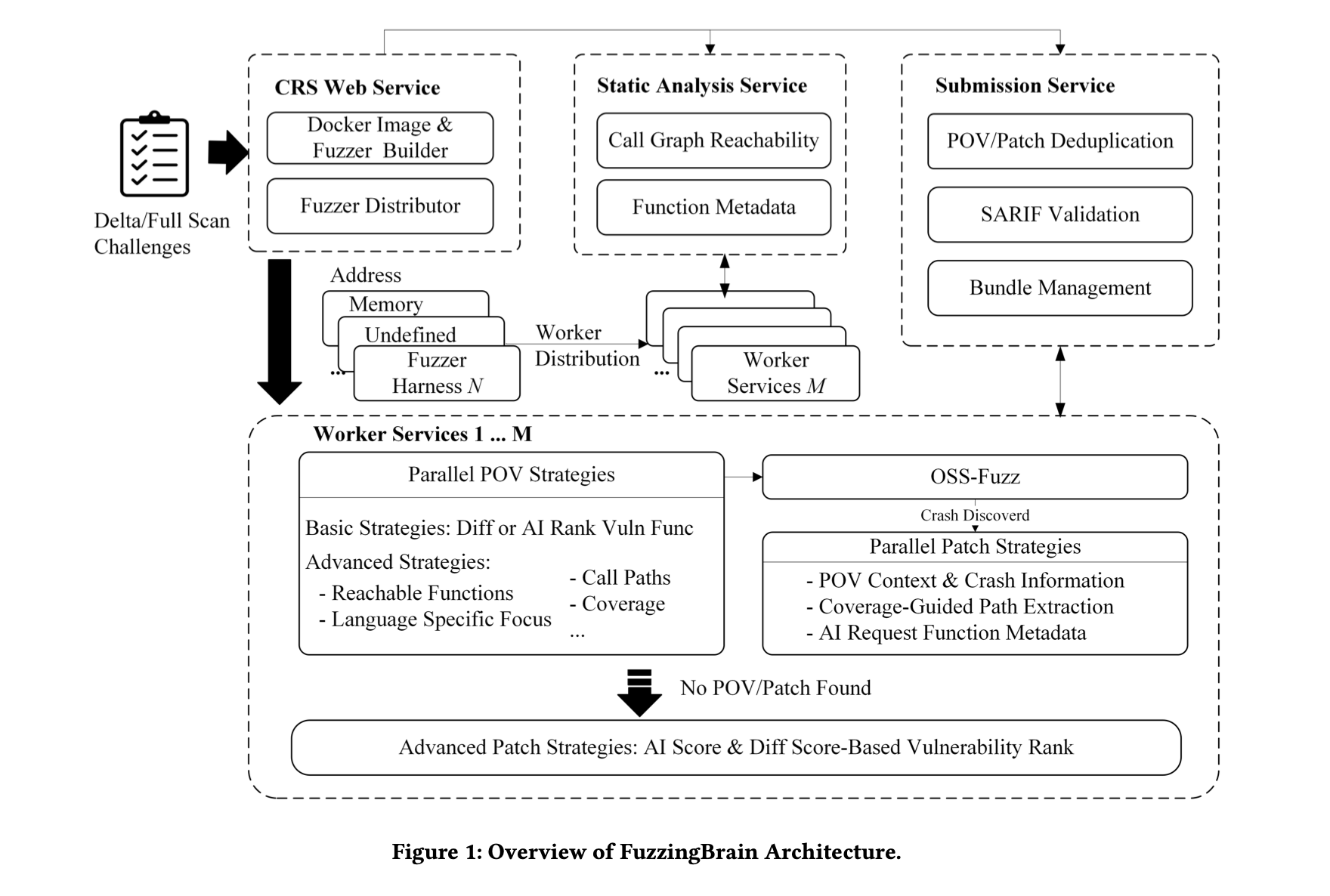 Overview diagram of the Fuzzing Brain Cyber Reasoning System architecture.