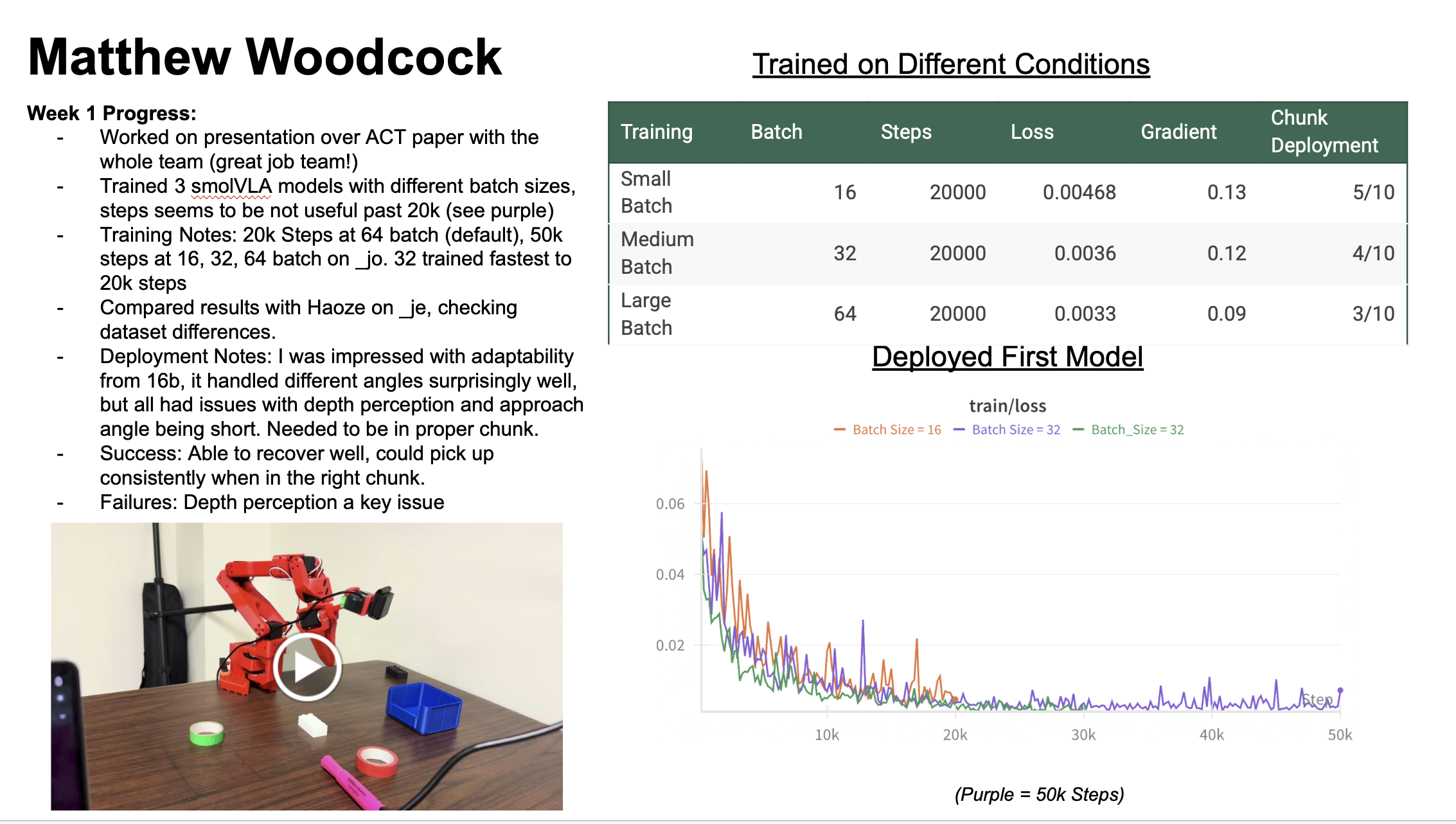 Training summary slide comparing SmolVLA batch sizes, deployment results, and training loss curves.